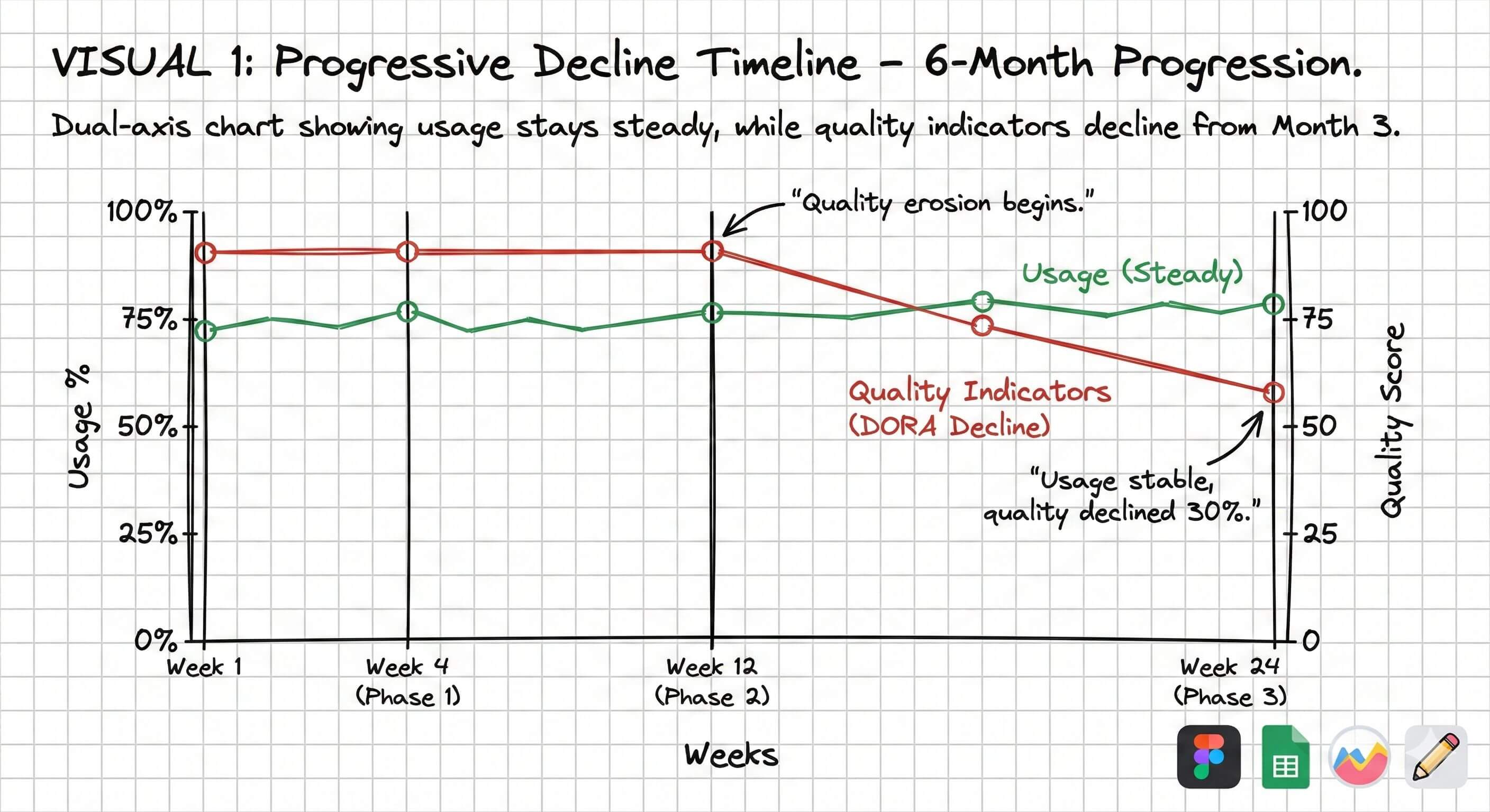 Chart showing AI coding tool usage remaining steady at 70-80% over 6 months while code quality metrics decline by 30%, illustrating that high usage doesn't equal high-quality outcomes.